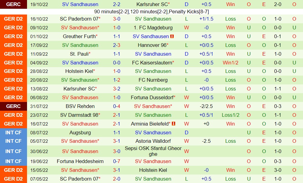 Nhận định Jahn Regensburg vs Sandhausen 18h00 ngày 2210 (Hạng 2 Đức 202223) 4 Nhận định Jahn Regensburg vs Sandhausen 18h00 ngày 2210 (Hạng 2 Đức 202223) 4