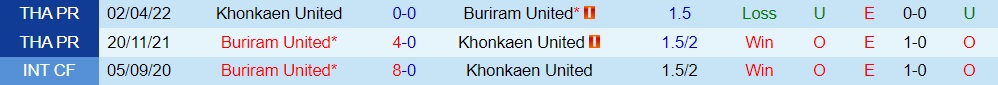 Nhận định, soi kèo Khonkaen vs Buriram 18h30 ngày 2210 (VĐQG Thái Lan 202223) 2 Nhận định, soi kèo Khonkaen vs Buriram 18h30 ngày 2210 (VĐQG Thái Lan 202223) 2