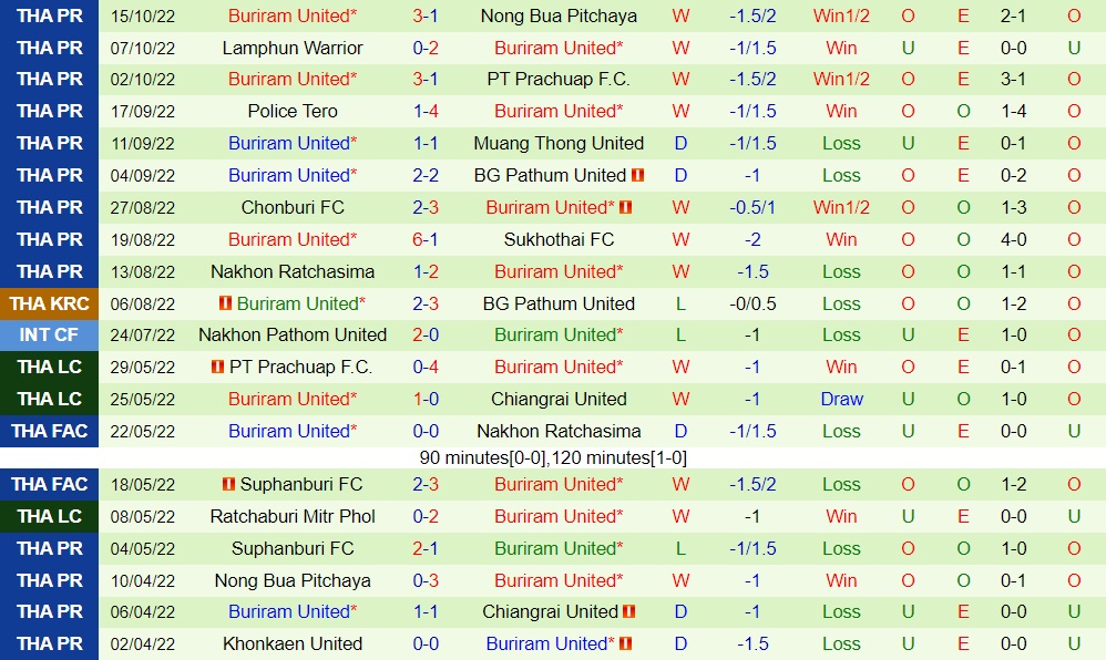 Nhận định, soi kèo Khonkaen vs Buriram 18h30 ngày 2210 (VĐQG Thái Lan 202223) 4 Nhận định, soi kèo Khonkaen vs Buriram 18h30 ngày 2210 (VĐQG Thái Lan 202223) 4
