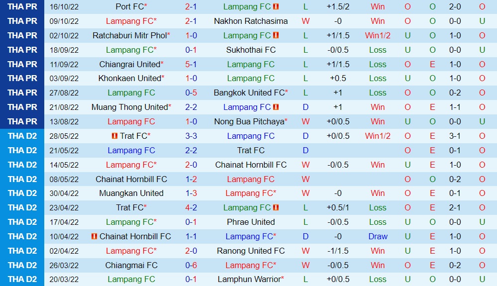 Nhận định, dự đoán Lampang vs Police Tero 19h00 ngày 2210 (VĐQG Thái Lan 202223) 3