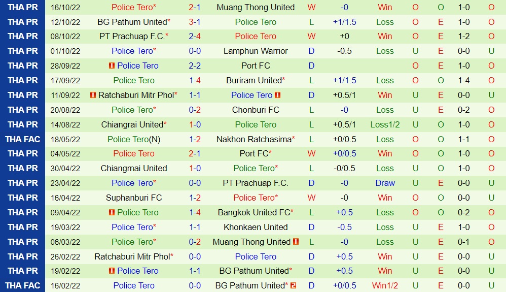 Nhận định, dự đoán Lampang vs Police Tero 19h00 ngày 2210 (VĐQG Thái Lan 202223) 4