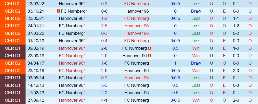 Nhận định, soi kèo Nurnberg vs Hannover 18h00 ngày 2210 (Hạng 2 Đức 202223) 2