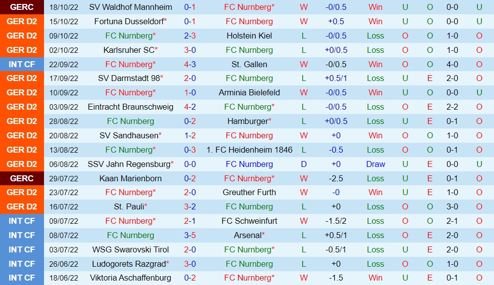Nhận định, soi kèo Nurnberg vs Hannover 18h00 ngày 2210 (Hạng 2 Đức 202223) 3