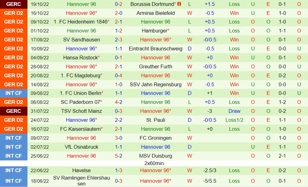 Nhận định, soi kèo Nurnberg vs Hannover 18h00 ngày 2210 (Hạng 2 Đức 202223) 4