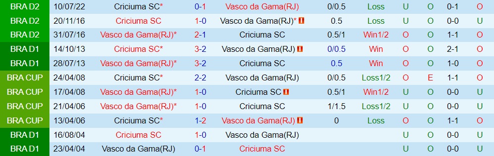 Nhận định Vasco da Gama vs Criciuma 2h30 ngày 2310 (Hạng 2 Brazil 2022) 2
