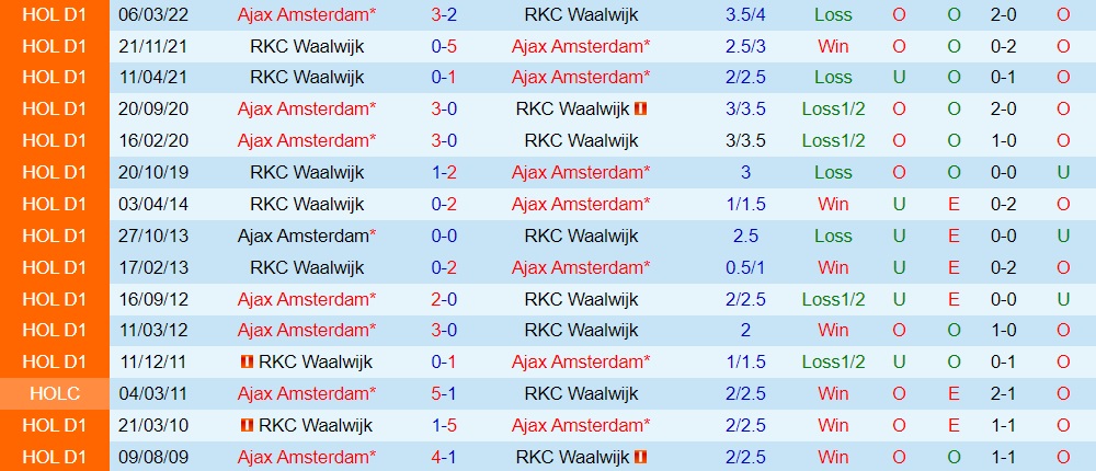 Nhận định bóng đá Waalwijk vs Ajax 23h45 ngày 2210 (VĐQG Hà Lan 202223) 2
