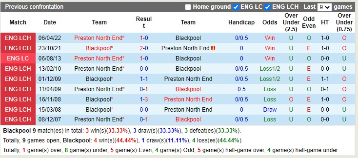 Nhận định Blackpool vs Preston 18h30 ngày 2210 (Hạng Nhất Anh 2022) 2 Nhận định Blackpool vs Preston 18h30 ngày 2210 (Hạng Nhất Anh 2022) 2
