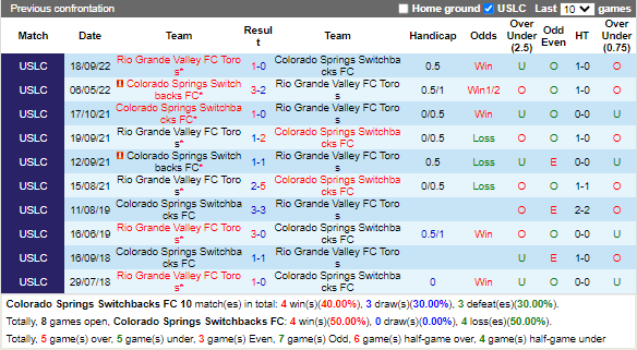 Nhận định Colorado Springs vs Rio Grande Valley (7h30 ngày 2310, Hạng Nhất Mỹ) 2