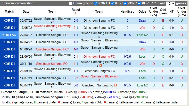 Nhận định Gimcheon Sangmu vs Suwon Bluewings 13h00 ngày 2210 (VĐQG Hàn Quốc 2022) 2
