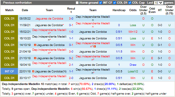 Nhận định Independiente Medellin vs Jaguares (8h15 ngày 2310, VĐ Colombia) 2
