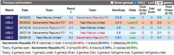 Nhận định Sacramento Republic vs New Mexico (9h00 ngày 2310, Hạng Nhất Mỹ) 1