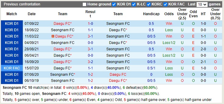 Nhận định Seongnam vs Daegu 13h00 ngày 2210 (VĐQG Hàn Quốc 2022) 2