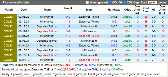 Nhận định Tolima vs Millonarios (6h10 ngày 2310, VĐ Colombia) 2