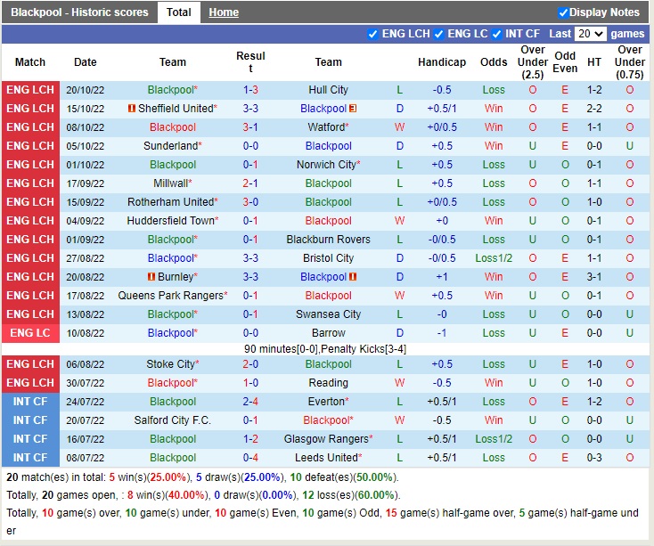 Nhận định Blackpool vs Preston 18h30 ngày 2210 (Hạng Nhất Anh 2022) 3 Nhận định Blackpool vs Preston 18h30 ngày 2210 (Hạng Nhất Anh 2022) 3
