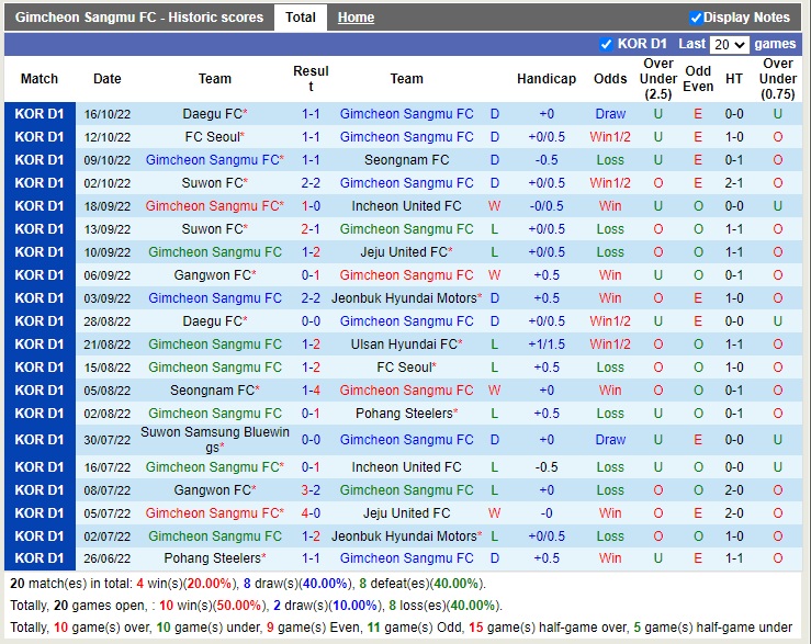 Nhận định Gimcheon Sangmu vs Suwon Bluewings 13h00 ngày 2210 (VĐQG Hàn Quốc 2022) 3