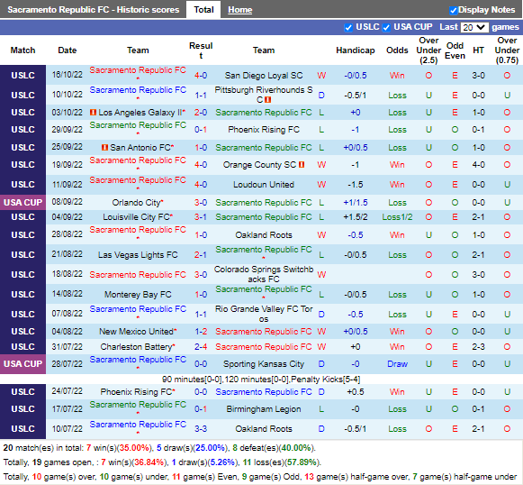 Nhận định Sacramento Republic vs New Mexico (9h00 ngày 2310, Hạng Nhất Mỹ) 2