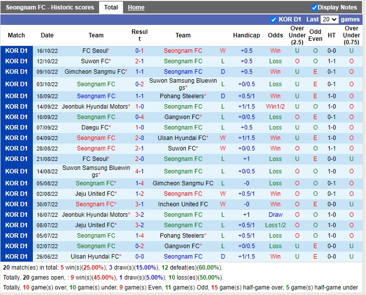 Nhận định Seongnam vs Daegu 13h00 ngày 2210 (VĐQG Hàn Quốc 2022) 3