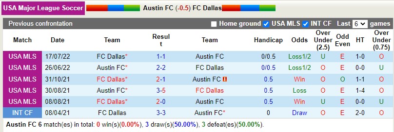 Nhận định Austin vs Dallas 7h00 ngày 2410 (Nhà nghề Mỹ MLS 2022) 2