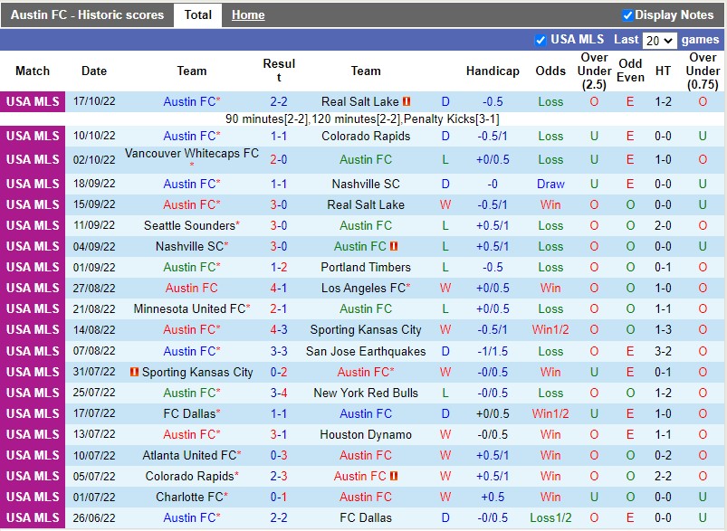 Nhận định Austin vs Dallas 7h00 ngày 2410 (Nhà nghề Mỹ MLS 2022) 3