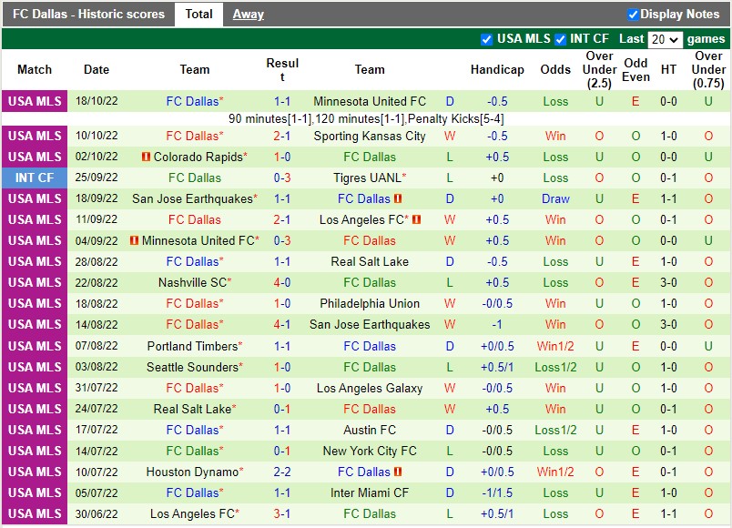 Nhận định Austin vs Dallas 7h00 ngày 2410 (Nhà nghề Mỹ MLS 2022) 4