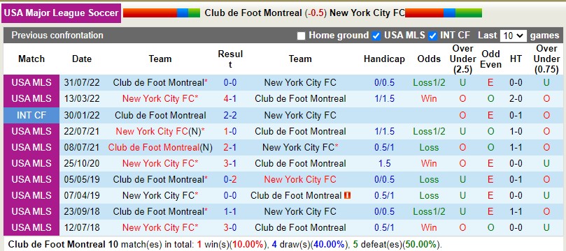 Nhận định CF Montreal vs New York City 0h00 ngày 2410 (Nhà nghề Mỹ MLS 2022) 2