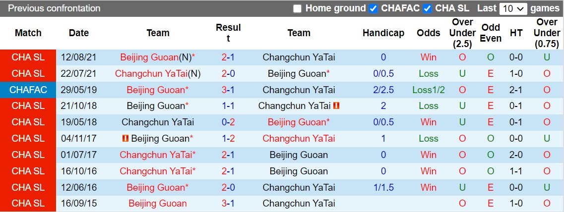 Nhận định Changchun Yatai vs Beijing Guoan 14h30 ngày 2410 (VĐQG Trung Quốc 2022) 2