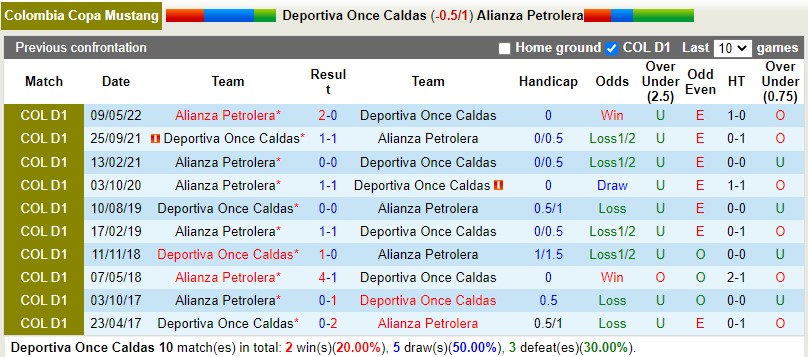 Nhận định Once Caldas vs Alianza Petrolera 8h15 ngày 2410 (VĐQG Colombia 2022) 2 Nhận định Once Caldas vs Alianza Petrolera 8h15 ngày 2410 (VĐQG Colombia 2022) 2