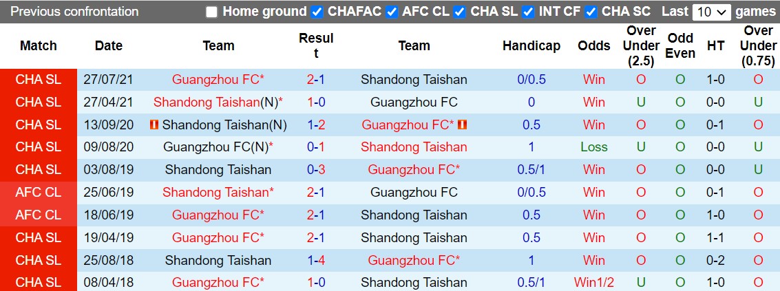 Nhận định Shandong Taishan vs Guangzhou 16h30 ngày 2410 (VĐQG Trung Quốc 2022) 2