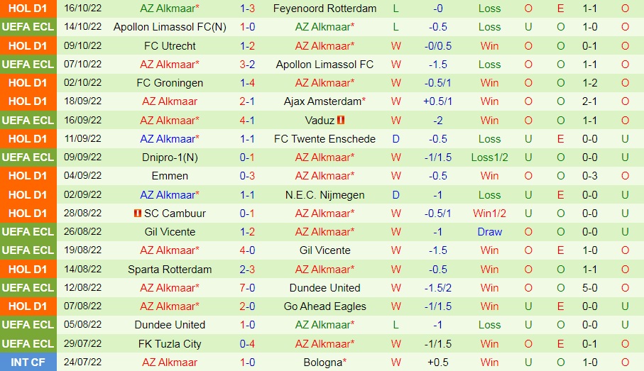 Nhận định Excelsior vs AZ Alkmaar 17h15 ngày 2310 (VĐQG Hà Lan 202223) 4