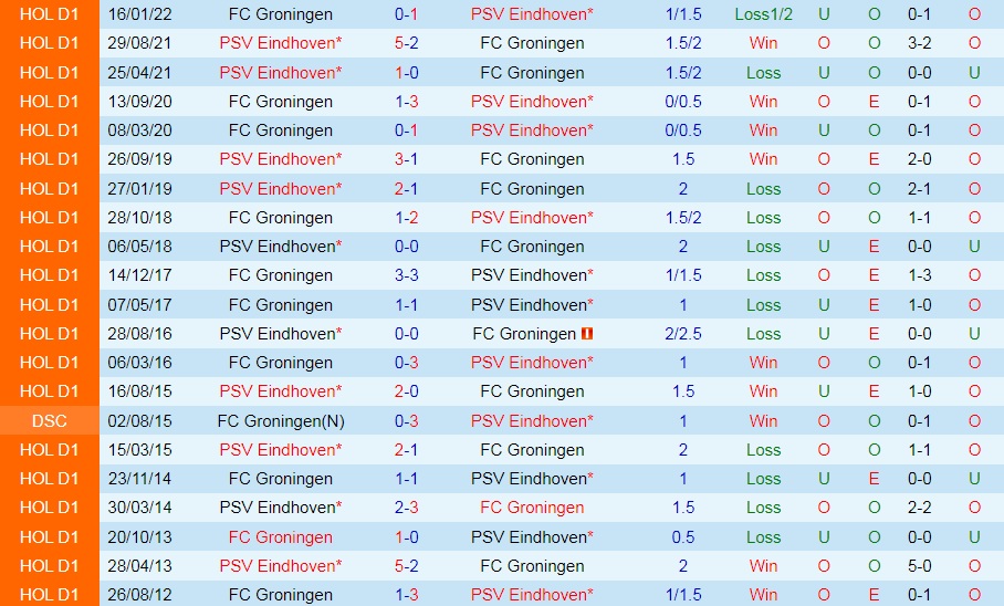 Nhận định Groningen vs PSV Eindhoven 19h30 ngày 2310 (VĐQG Hà Lan 202223) 2 Nhận định Groningen vs PSV Eindhoven 19h30 ngày 2310 (VĐQG Hà Lan 202223) 2