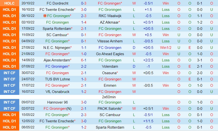 Nhận định Groningen vs PSV Eindhoven 19h30 ngày 2310 (VĐQG Hà Lan 202223) 3 Nhận định Groningen vs PSV Eindhoven 19h30 ngày 2310 (VĐQG Hà Lan 202223) 3