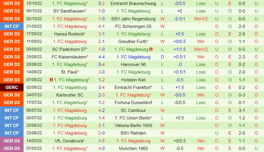 Nhận định Hamburger vs Magdeburg 18h30 ngày 2310 (Hạng 2 Đức 202223) 4
