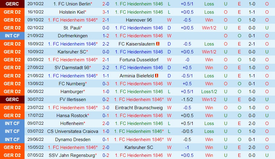 Nhận định Heidenheim vs Greuther Furth 18h30 ngày 2310 (Hạng 2 Đức 202223) 3