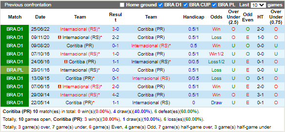 Nhận định Coritiba vs Internacional (4h00 ngày 2410, VĐ Brazil) 2
