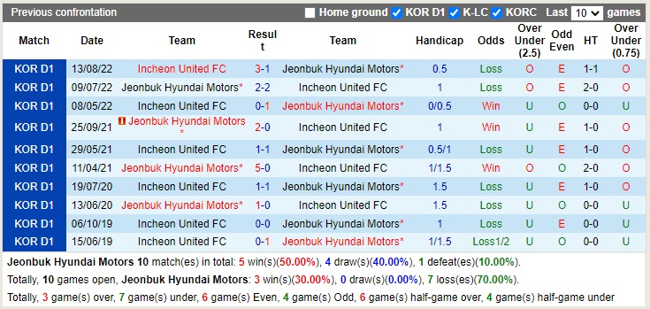 Nhận định Jeonbuk vs Incheon 13h00 ngày 2310 (VĐQG Hàn Quốc 2022) 2