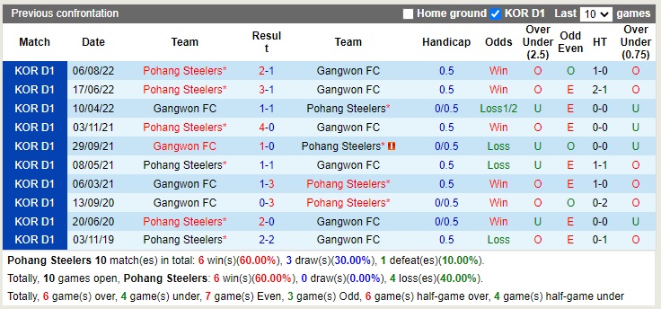 Nhận định Pohang vs Gangwon 13h00 ngày 2310 (VĐQG Hàn Quốc 2022) 2