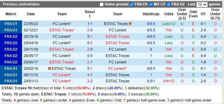 Nhận định Troyes vs Lorient 20h00 ngày 2310 (VĐQG Pháp 2022) 2