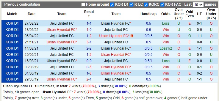 Nhận định Ulsan vs Jeju 13h00 ngày 2310 (VĐQG Hàn Quốc 2022) 2