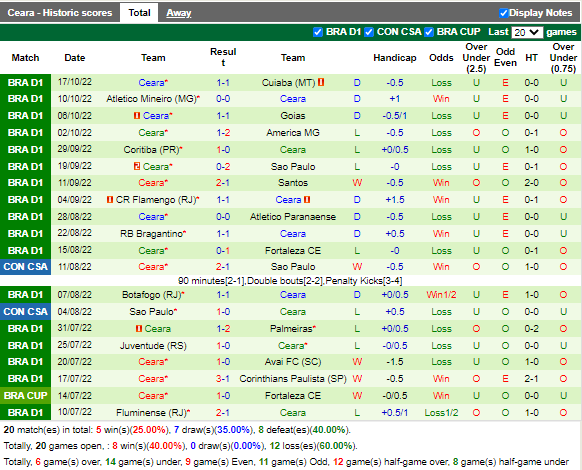 Nhận định Goianiense vs Ceara (4h00 ngày 2410, VĐ Brazil) 4