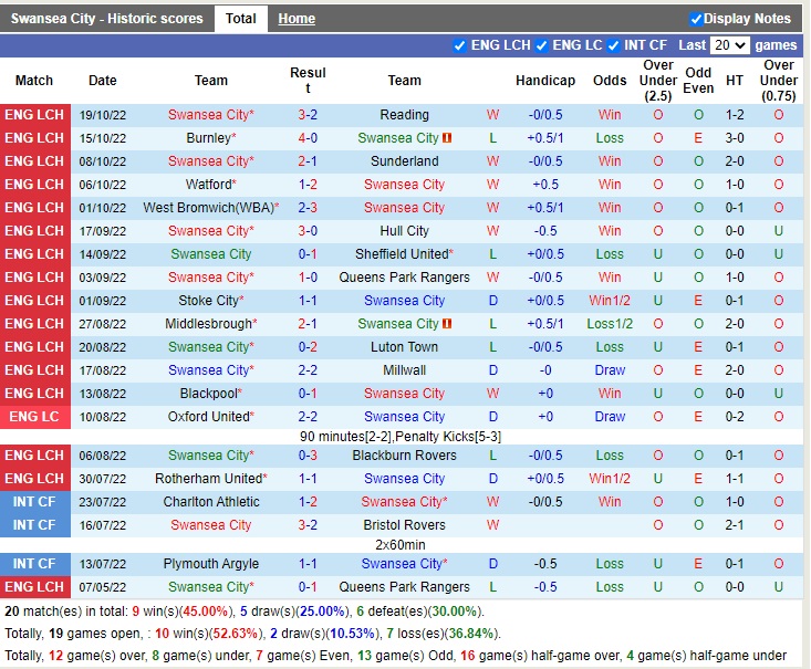 Nhận định Swansea vs Cardiff 18h00 ngày 2310 (Hạng Nhất Anh 2022) 3