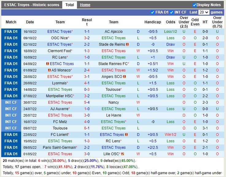 Nhận định Troyes vs Lorient 20h00 ngày 2310 (VĐQG Pháp 2022) 3