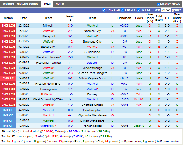 Nhận định Watford vs Luton (18h00 ngày 2310, Hạng Nhất Anh) 3