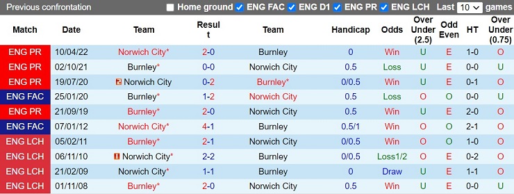 Nhận định Burnley vs Norwich 2h00 ngày 2610 (Hạng Nhất Anh 202223) 2