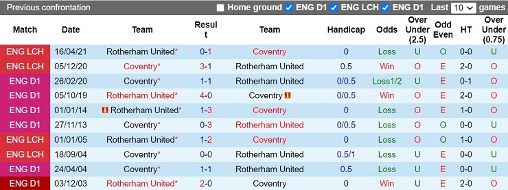 Nhận định Coventry vs Rotherham 1h45 ngày 2610 (Hạng Nhất Anh 202223) 2
