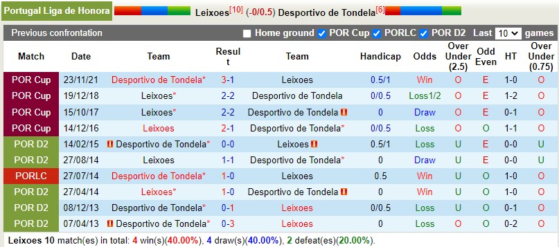 Nhận định Leixoes vs Tondela 0h00 ngày 2510 (Hạng 2 Bồ Đào Nha 202223) 2