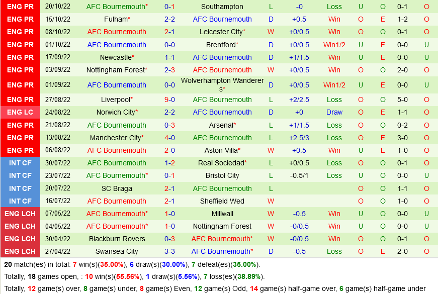 West Ham vs Bournemouth