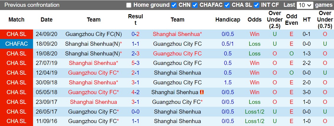 Nhận định Shanghai Shenhua vs Guangzhou City 16h30 ngày 2510 (VĐQG Trung Quốc 2022) 2 Nhận định Shanghai Shenhua vs Guangzhou City 16h30 ngày 2510 (VĐQG Trung Quốc 2022) 2