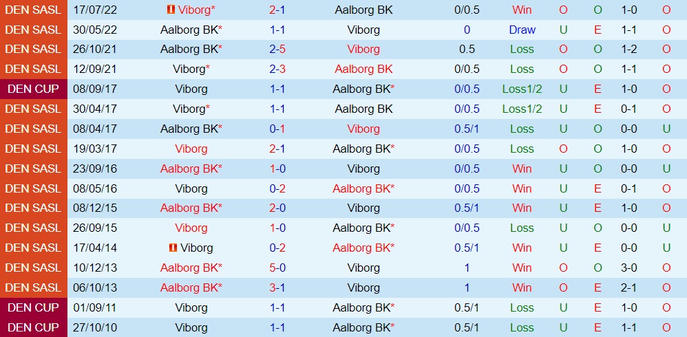 Nhận định bóng đá Aalborg vs Viborg 0h00 ngày 2510 (VĐQG Đan Mạch 202223) 2 Nhận định bóng đá Aalborg vs Viborg 0h00 ngày 2510 (VĐQG Đan Mạch 202223) 2