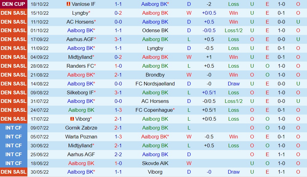 Nhận định bóng đá Aalborg vs Viborg 0h00 ngày 2510 (VĐQG Đan Mạch 202223) 3 Nhận định bóng đá Aalborg vs Viborg 0h00 ngày 2510 (VĐQG Đan Mạch 202223) 3