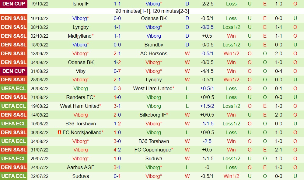 Nhận định bóng đá Aalborg vs Viborg 0h00 ngày 2510 (VĐQG Đan Mạch 202223) 4 Nhận định bóng đá Aalborg vs Viborg 0h00 ngày 2510 (VĐQG Đan Mạch 202223) 4